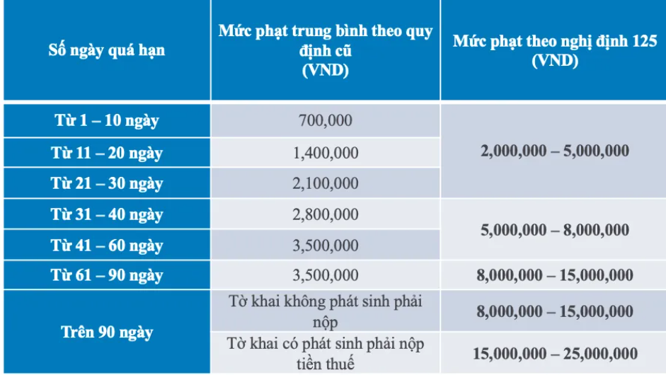 Quyết toán thuế thu nhập cá nhân sau 30/3/2021 bị phạt thế nào? - Ảnh 2.