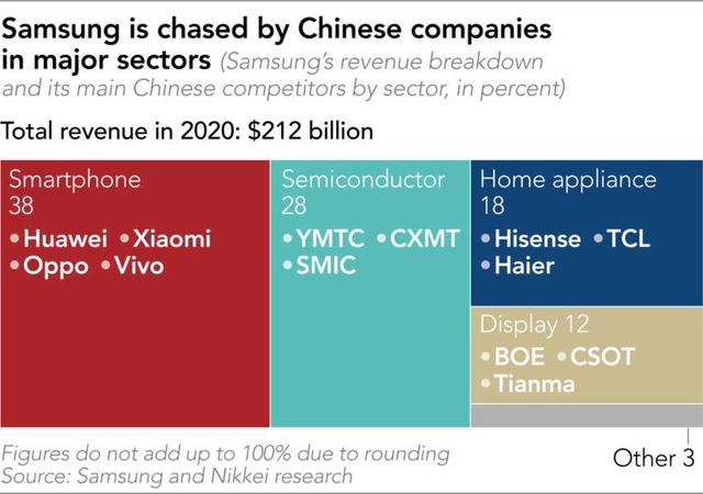 Lý do phía sau việc Samsung muốn dịch chuyển khỏi Trung Quốc: Chống nạn ăn cắp công nghệ và đủ chiêu thức câu người - Ảnh 4.
