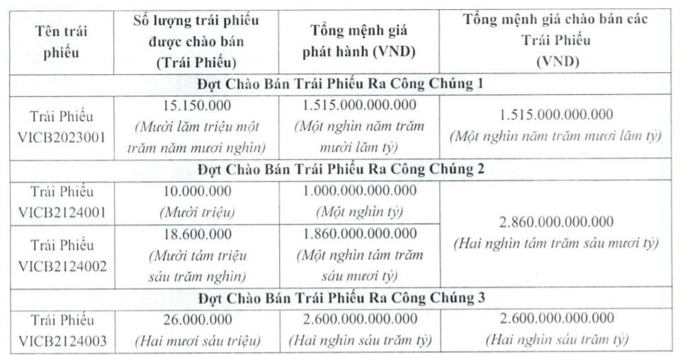 Tỷ phú Phạm Nhật Vượng vay 2.800 tỷ trái phiếu đổ vào “con cưng” VinFast và VinSmart - Ảnh 1.