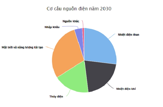 10 năm tới, cần 320 tỷ USD để phát triển điện - Ảnh 2.