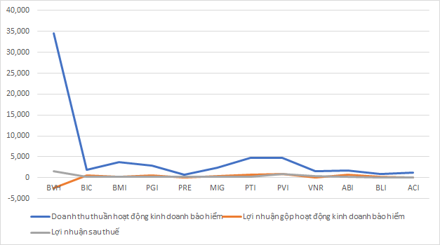 DN bảo hiểm: Lợi nhuận phân hóa, Bảo Việt tạo khác biệt với lỗ gộp hơn 2.400 tỷ - Ảnh 2.