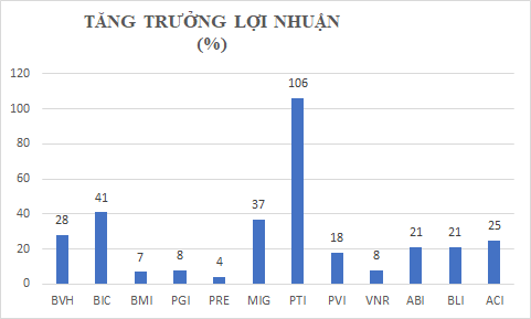 DN bảo hiểm: Lợi nhuận phân hóa, Bảo Việt tạo khác biệt với lỗ gộp hơn 2.400 tỷ - Ảnh 1.