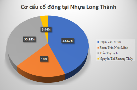 Minh nhựa và “vợ mất tích” nắm giữ bao nhiêu cổ phần tại Nhựa Long Thành? - Ảnh 4.