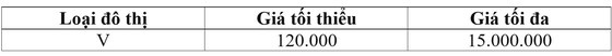 TP.HCM đã có bảng giá đền bù đất năm 2021? - Ảnh 2.