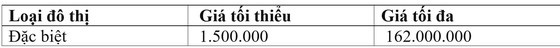 TP.HCM đã có bảng giá đền bù đất năm 2021? - Ảnh 1.