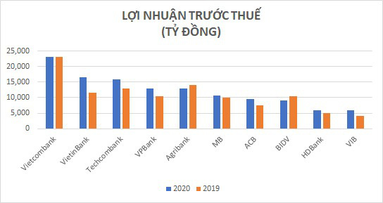 Lợi nhuận ngân hàng đến từ đâu? - Ảnh 5.