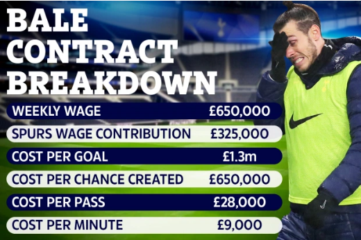 Bale ngồn 1,3 triệu bảng cho mỗi bàn thắng.