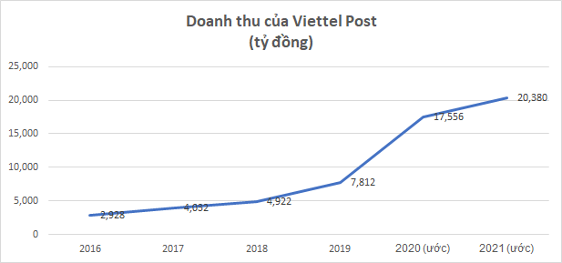 Nhóm doanh nghiệp “họ” Viettel hoạt động ra sao trong năm Covid? - Ảnh 3.