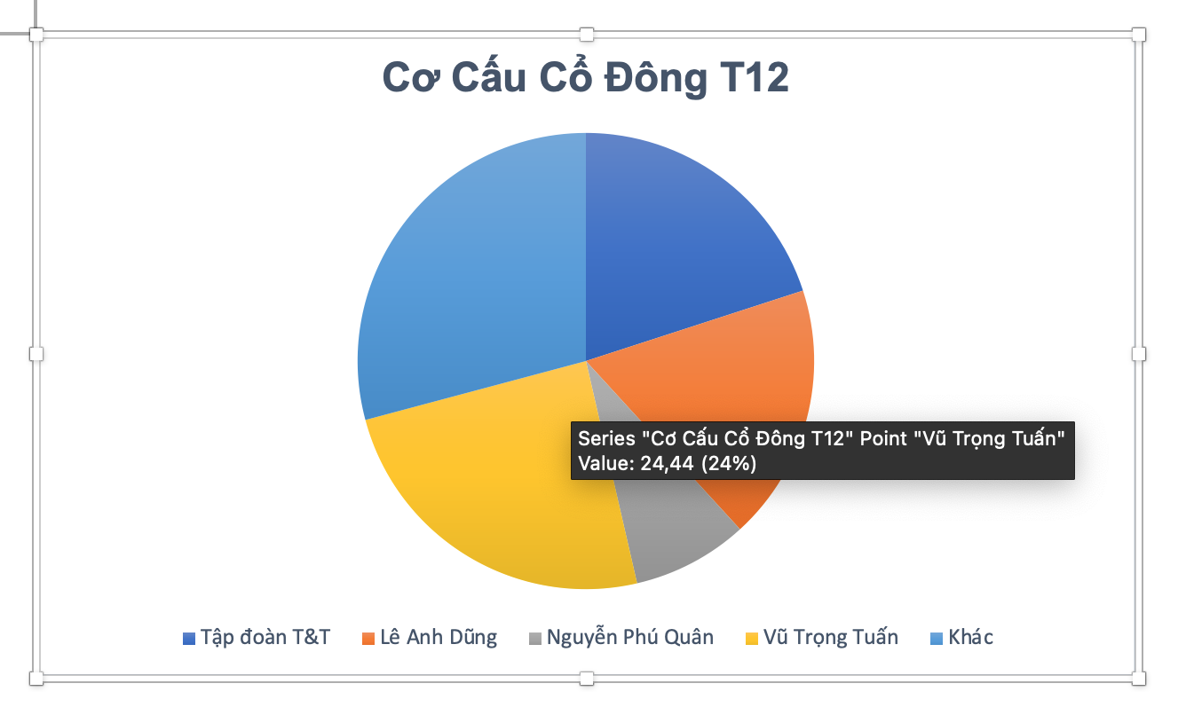 Chủ tịch CLB Bóng đá Hà Nội muốn tăng vốn doanh nghiệp sở hữu loạt &quot;đất vàng&quot; Hà Nội lên gấp 4 lần - Ảnh 1.