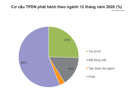 “Tay chơi” lớn nhất trên thị trường trái phiếu doanh nghiệp  - Ảnh 1.