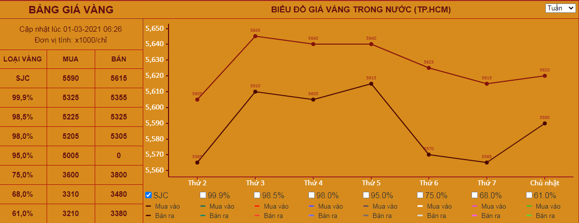 Giá vàng hôm nay 1/3: Vàng thế giới về mức 48,87 triệu đồng/lượng, chênh lệch 7,3 triệu đồng/lượng với vàng trong nước - Ảnh 1.