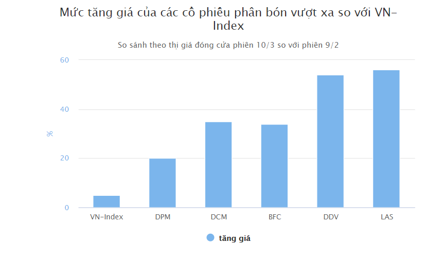 Các công ty phân bón lo lợi nhuận giảm khi giá cổ phiếu tăng nóng - Ảnh 1.