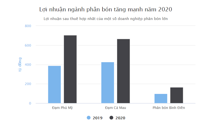 Các công ty phân bón lo lợi nhuận giảm khi giá cổ phiếu tăng nóng - Ảnh 2.