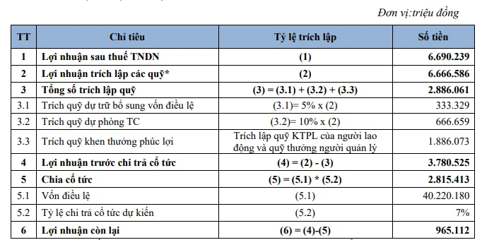 BIDV muốn tăng vốn điều lệ lên hơn 48.500 tỷ, “biến” chi nhánh ngoại thành ngân hàng con - Ảnh 3.