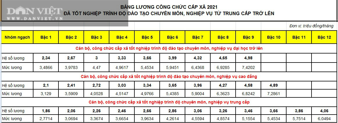 Bảng lương công chức xã năm 2021.