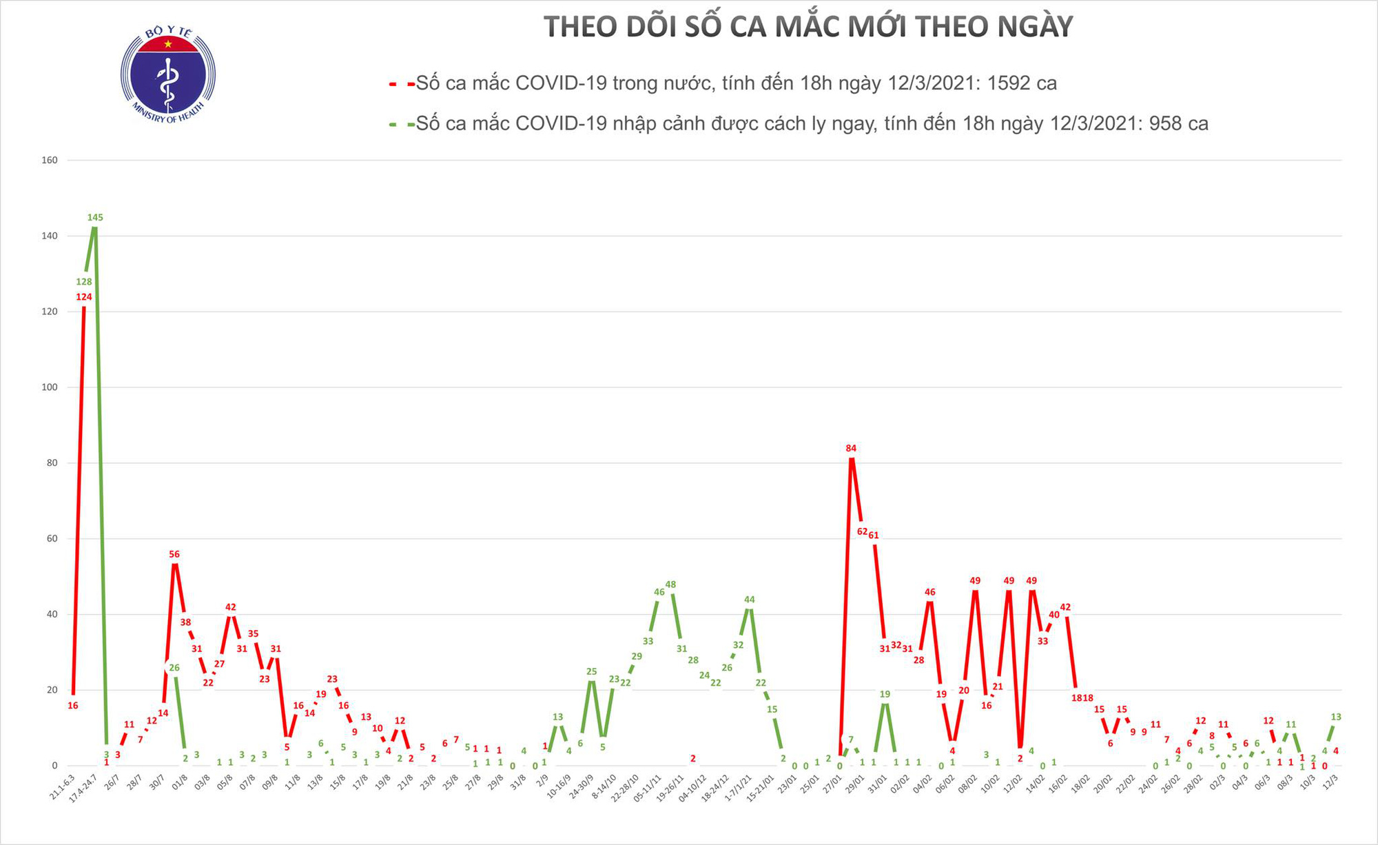 Chiều 12/3, Việt Nam ghi nhận 15 ca Covid-19 mắc mới - Ảnh 1.