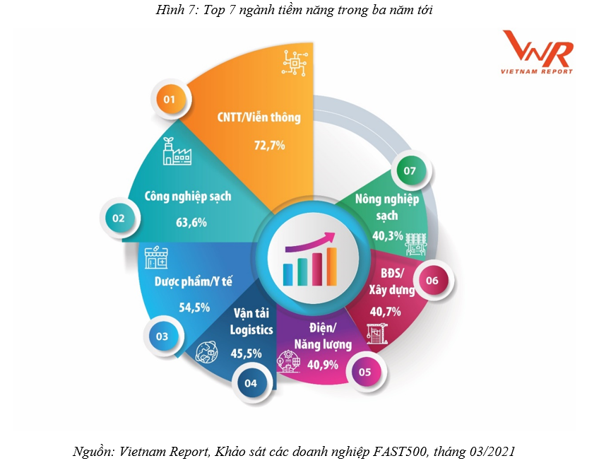 Công nghệ thông tin – top ngành tiềm năng nhất 3 năm tới tại Việt Nam - Ảnh 5.