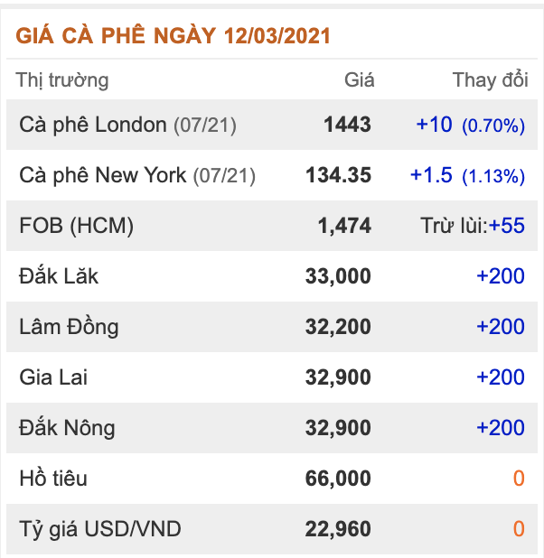 Giá cà phê hôm nay: Bật tăng liên tiếp, gói cứu trợ 1.900 tỷ USD tác động gì lên giá cà phê? - Ảnh 1.