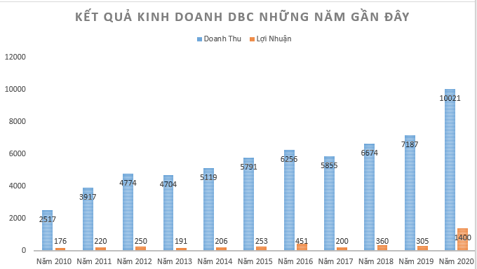 Đại gia thịt lợn Dabaco: Thu từ động sản tăng gấp 4,5 lần, doanh thu lần đầu đạt mức 10.000 tỷ - Ảnh 1.