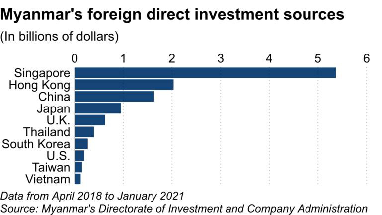 Kinh tế Myanmar &quot;trọng thương&quot; như thế nào sau binh biến? - Ảnh 4.