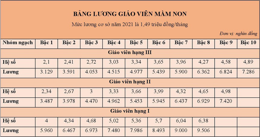 Lương giáo viên mầm non 2021 ra sao từ 20/3, muốn lương cao hơn phải làm gì? - Ảnh 2.