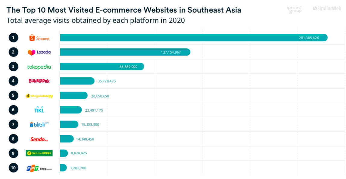 Bất ngờ trang web bán rau củ, thịt cá Việt Nam lọt top 10 sàn thương mại điện tử Đông Nam Á - Ảnh 1.