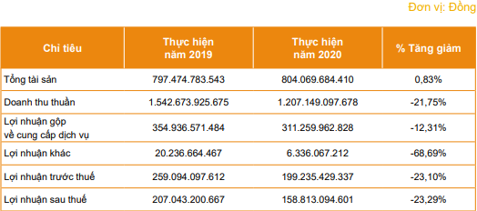 Bia Sài Gòn - Miền Trung tiêu thụ gần 185 triệu lít, thu về hơn 1.200 tỷ đồng trong năm 2020 - Ảnh 1.