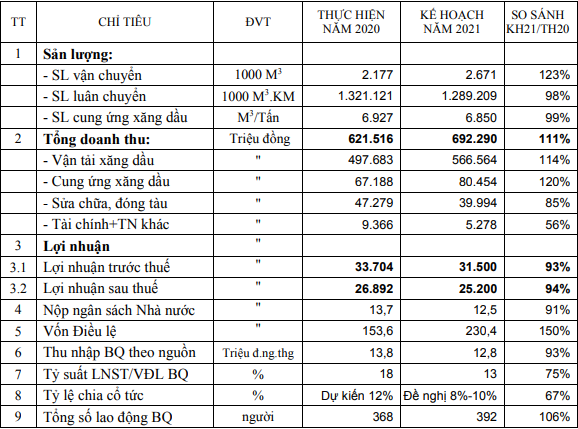 PJT đặt mục tiêu lợi nhuận năm 2021 đi lùi, muốn tăng vốn điều lệ lên 230 tỷ đồng - Ảnh 1.