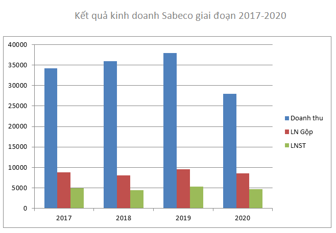 Về tay người Thái, ban điều hành của Sabeco chỉ còn một người Việt - Ảnh 2.