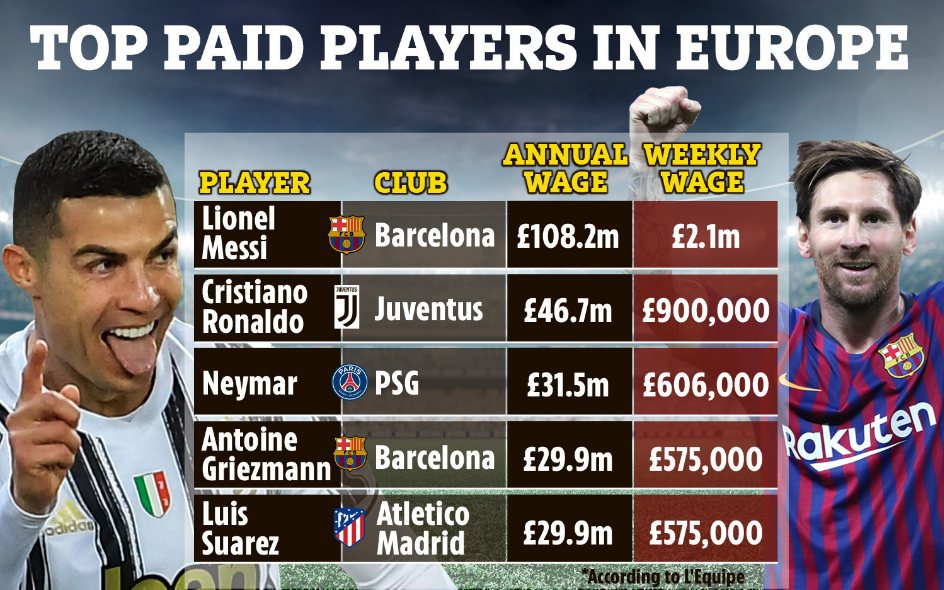 5 cầu thủ lương cao nhất châu Âu: Ronaldo chưa bằng 1/2 ...