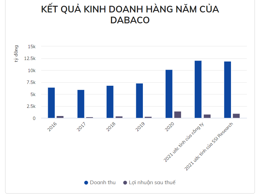 Công ty thịt lợn Dabaco có thể đạt lợi nhuận gần 1.000 tỷ đồng - Ảnh 1.