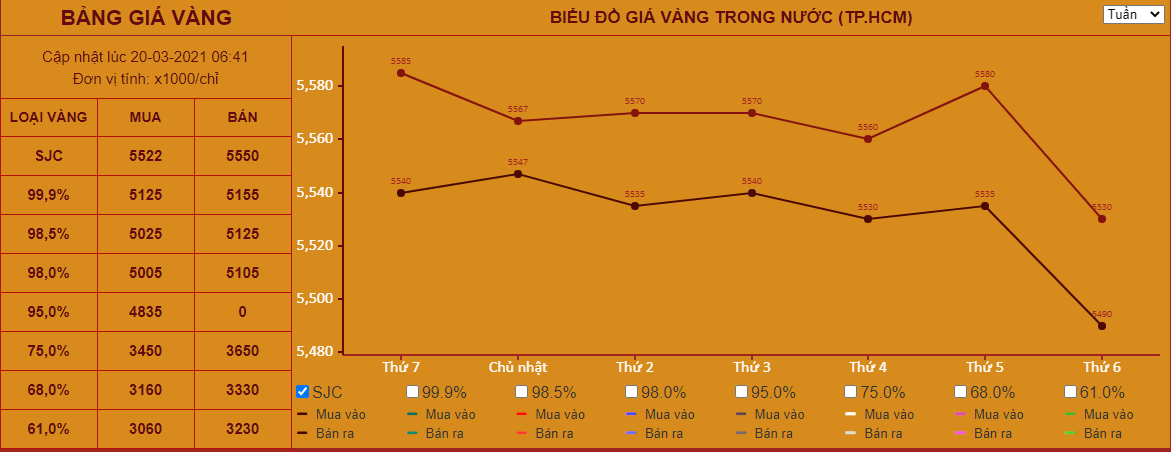 Giá vàng hôm nay 20/3: Vàng lao dốc - Ảnh 2.