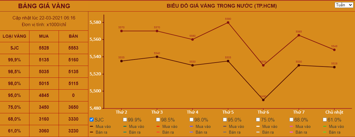 Giá vàng hôm nay 22/3: Tăng nhẹ vào tuần mới - Ảnh 2.