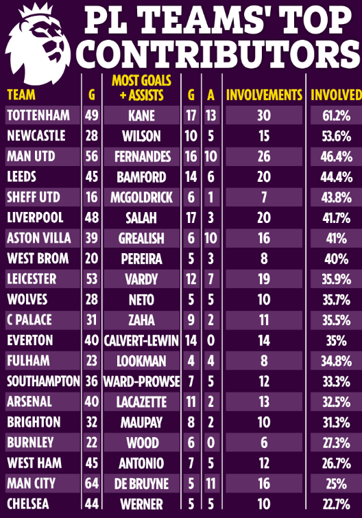 Số liệu thống kê gây sốc: Tottenham quá phụ thuộc Harry Kane - Ảnh 2.