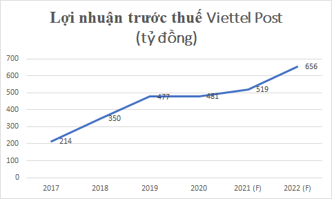 Một bước lùi ngắn trong lộ trình tăng trưởng dài hạn của Viettel Post - Ảnh 4.