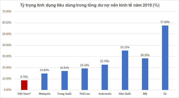 Phó TGĐ FE Credit: Hãy để tài chính tiêu dùng phát triển theo thị trường - Ảnh 2.