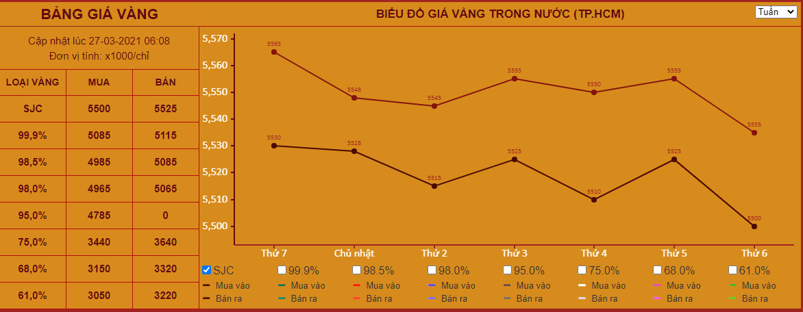 Giá vàng hôm nay 27/3: Vàng thế giới mất mốc 49 triệu đồng/lượng - Ảnh 1.