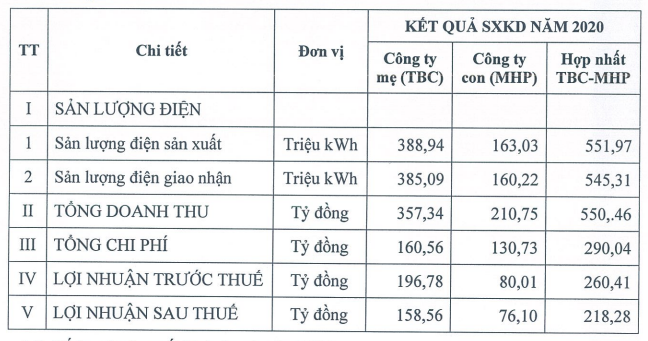 Thủy điện Thác Bà đặt kế hoạch lợi nhuận 2021 thụt lùi - Ảnh 1.