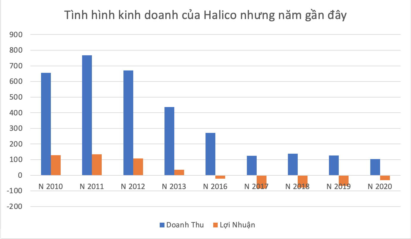 Vodka Hà Nội: Lỗ lũy kế gần 445 tỷ đồng, gấp hơn 2 vốn điều lệ, Halico &quot;đối phó&quot; ra sao trong năm 2021? - Ảnh 1.