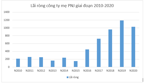 Đế chế PNJ của bà Cao Thị Ngọc Dung báo lãi ròng hơn 1.000 tỷ đồng, nợ người lao động và Thuế tăng mạnh - Ảnh 1.