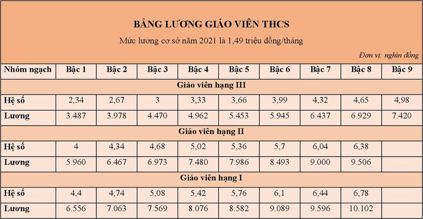 Lương giáo viên lâu năm và giáo viên mới, cách tính lương giáo viên 2021 mới nhất  - Ảnh 4.