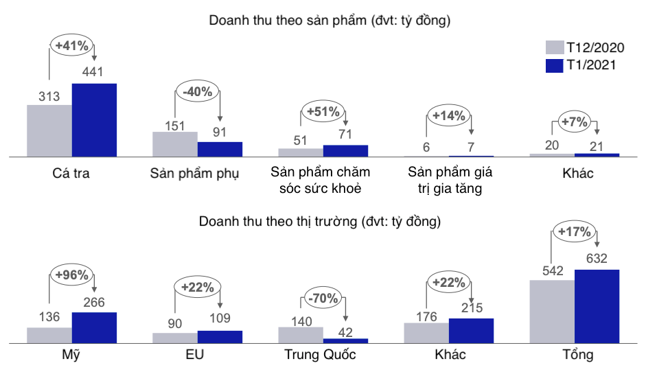 Doanh thu cá tra tháng 1 của Vĩnh Hoàn tăng 15%, thị trường Trung Quốc mất đà - Ảnh 2.