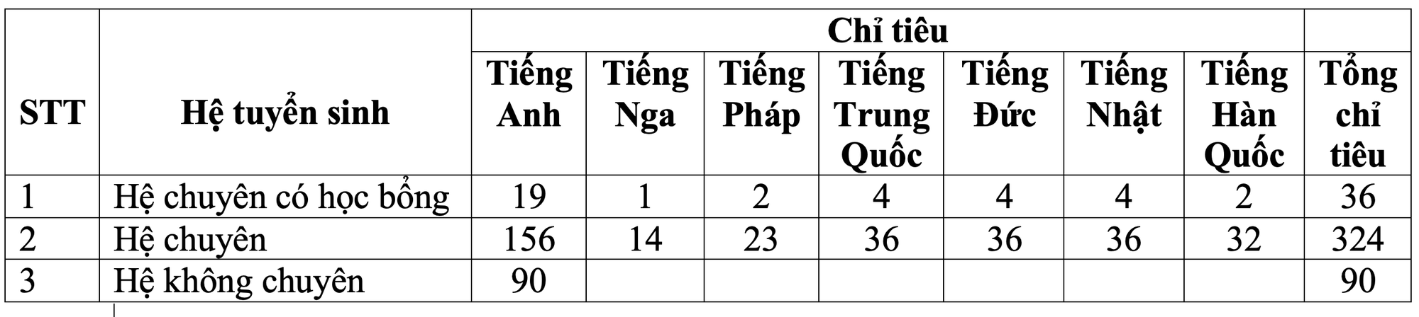 Chi tiết chỉ tiêu và thời gian tuyển sinh vào lớp 10 các trường THPT điểm tại Hà Nội - Ảnh 1.