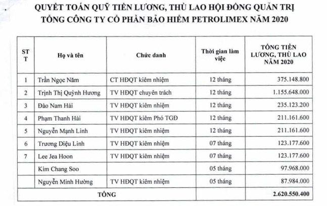 Bảo hiểm Petrolimex ghi nhận lợi nhuận kỷ lục trong năm 2020, thù lao thành viên HĐQT gần 100 triệu/tháng - Ảnh 2.