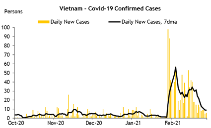 Maybank KimEng: Đà tăng trưởng GDP Việt Nam còn nguyên bất chấp làn sóng dịch thứ 3 - Ảnh 1.