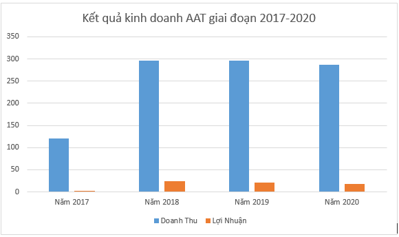 Sắp lên sàn HOSE, Tiên Sơn Thanh Hóa có kết quả kinh doanh suy giảm - Ảnh 2.