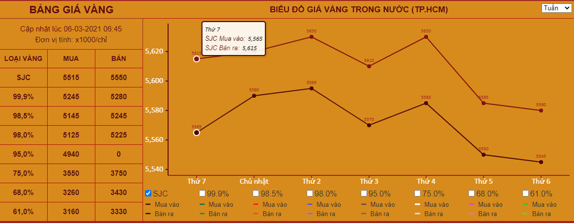 Giá vàng hôm nay 6/3: Vàng thế giới về mức 47 triệu đồng/lượng, trong nước cách xa gần 9 triệu đồng/lượng - Ảnh 2.