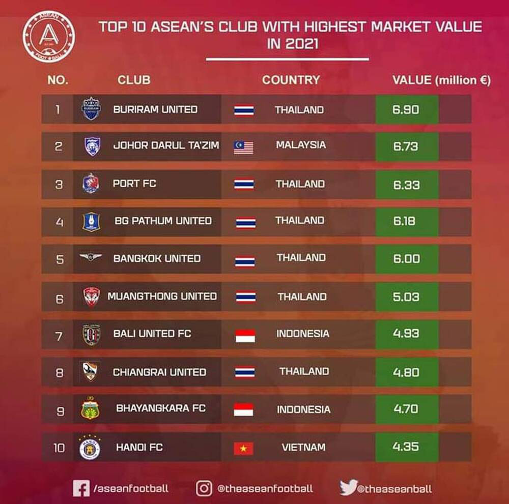 10 CLB giá trị nhất Đông Nam Á: Hà Nội FC xếp hạng mấy? - Ảnh 2.