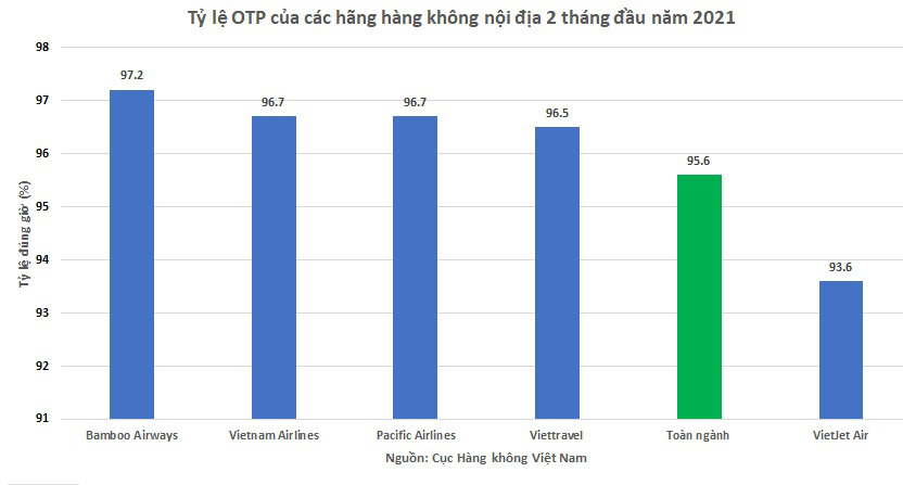 Bamboo Airways &quot;vượt mặt&quot; Vietnam Airlines, Vietjet về tỷ lệ đúng giờ - Ảnh 2.