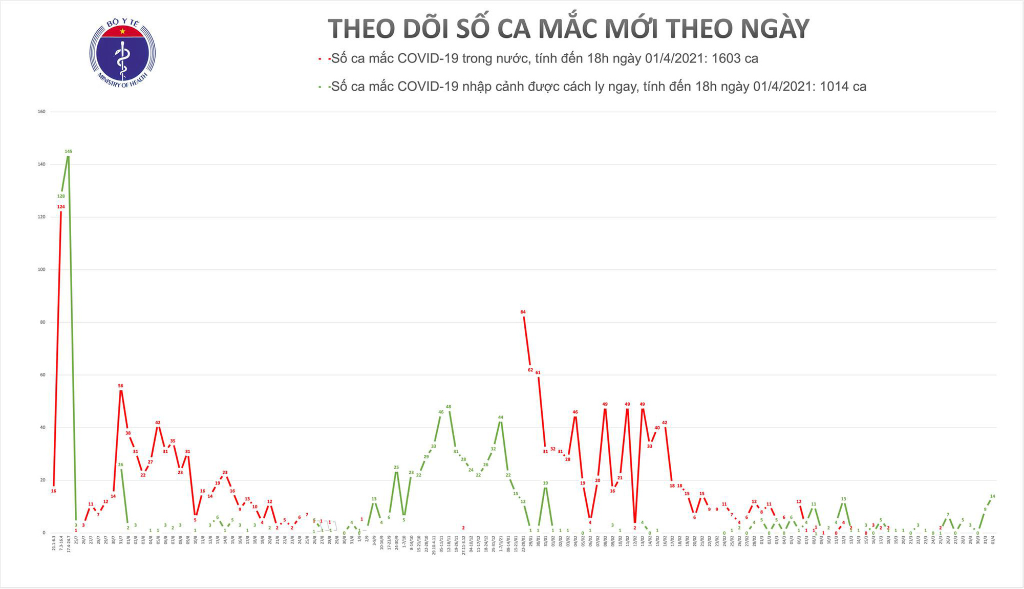 Chiều 1/4, thêm 14 ca mắc Covid-19 mới tại Cà Mau, Kiên Giang và Bến Tre - Ảnh 1.